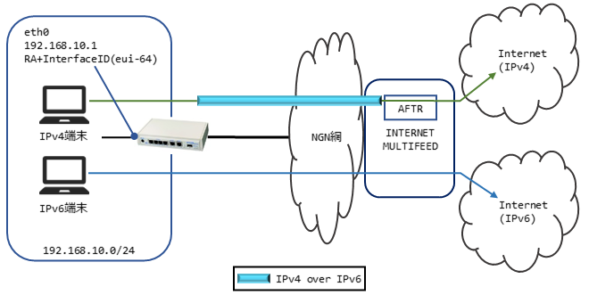 IPv6編 | FutureNet NXR,VXRシリーズ | FutureNet製品活用ガイド