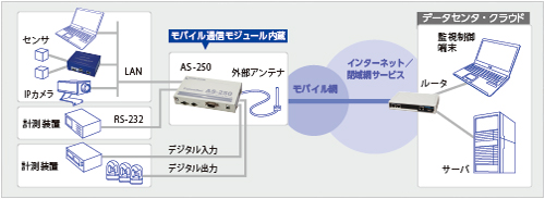 FutureNet AS-250 シリーズの基本的な利用イメージ