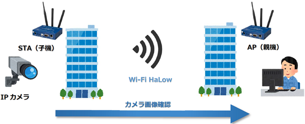 ビル間の伝送(Wi-Fiで利用が難しかった場所での伝送)