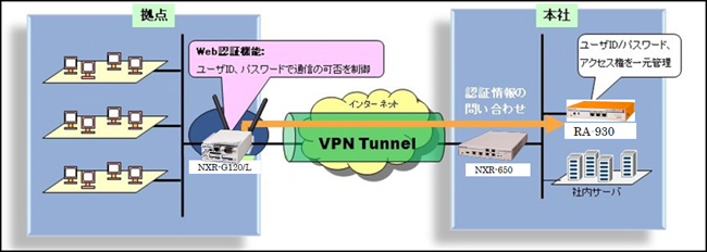 VPN ルータFutureNet NXR シリーズとの強力な連携
