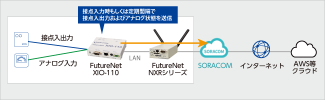 I/O データ送信機能(TCP クライアント機能)によるデータ連携