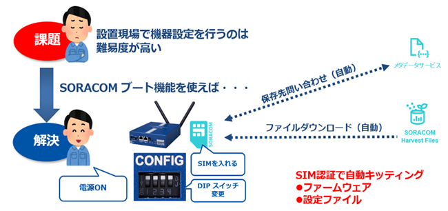 SORACOMブート機能とは？