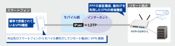 IPsecとL2TPに対応した高度なVPN機能