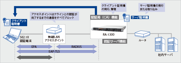 図：様々な認証方式に対応