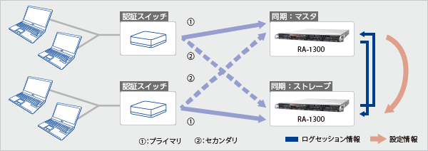 図：冗長構成の実現