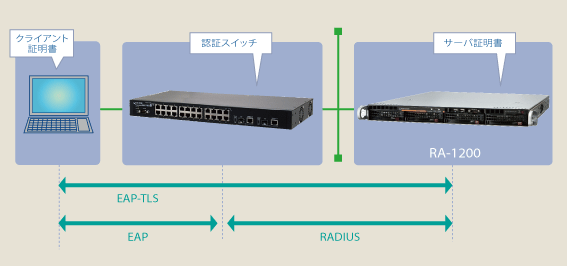 図：FutureNet RA-1200によるEAP-TLS接続例