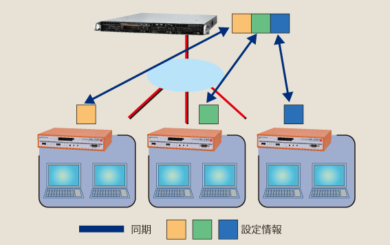 図：FutureNet RAシリーズによる親子連携イメージ