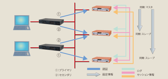 図：FutureNet RAシリーズによる認証の冗長化と設定情報の同期イメージ