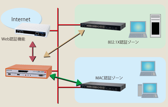 図：FutureNetシリーズならではの連携機能イメージ