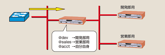 図：RADIUS Proxy機能