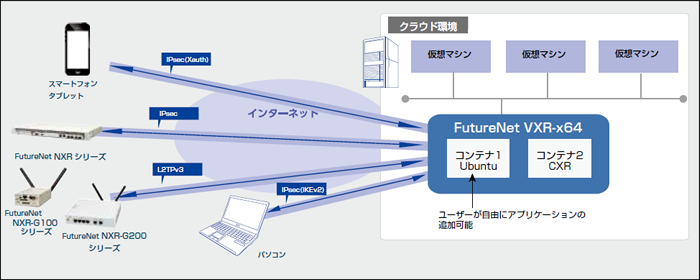 FutureNet VXR-x64の機能概要図