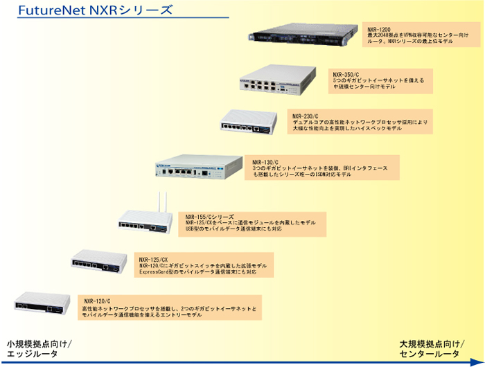 FutureNet NXRシリーズ