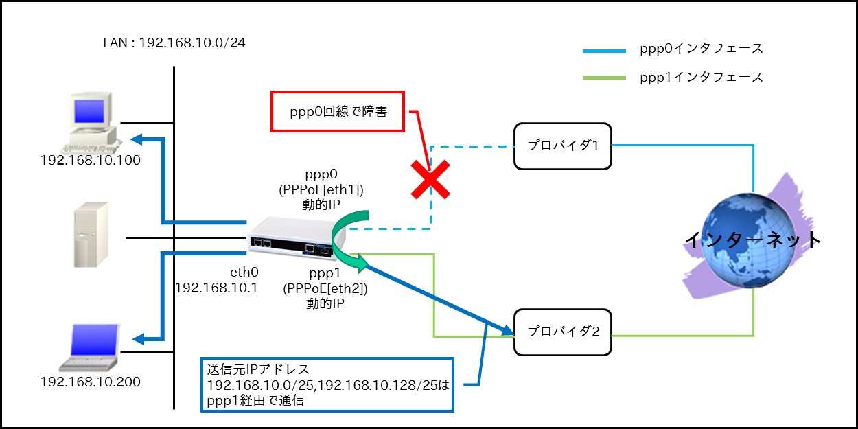 Wanインタフェース編 Futurenet Nxr Wxrシリーズ Futurenet製品活用ガイド Century Systems