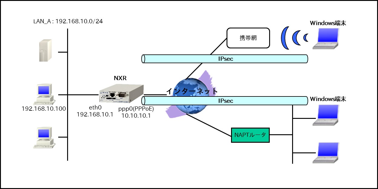 L2tp ipsec android