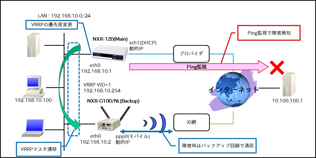 Wanインタフェース編 Futurenet Nxr Wxrシリーズ Futurenet製品活用ガイド Century Systems
