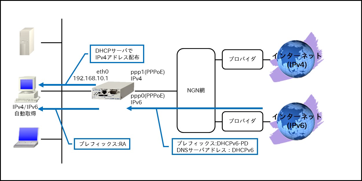 ipv6編 futurenet nxr wxrシリーズ futurenet製品活用ガイド