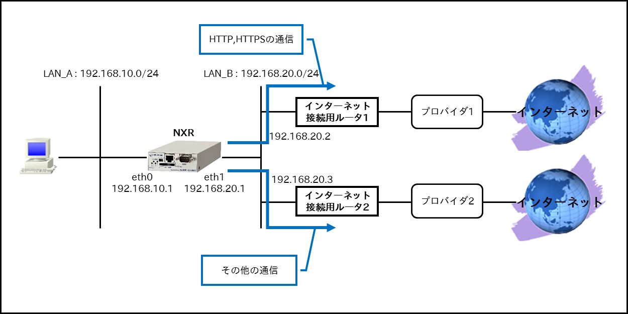 ルーティング