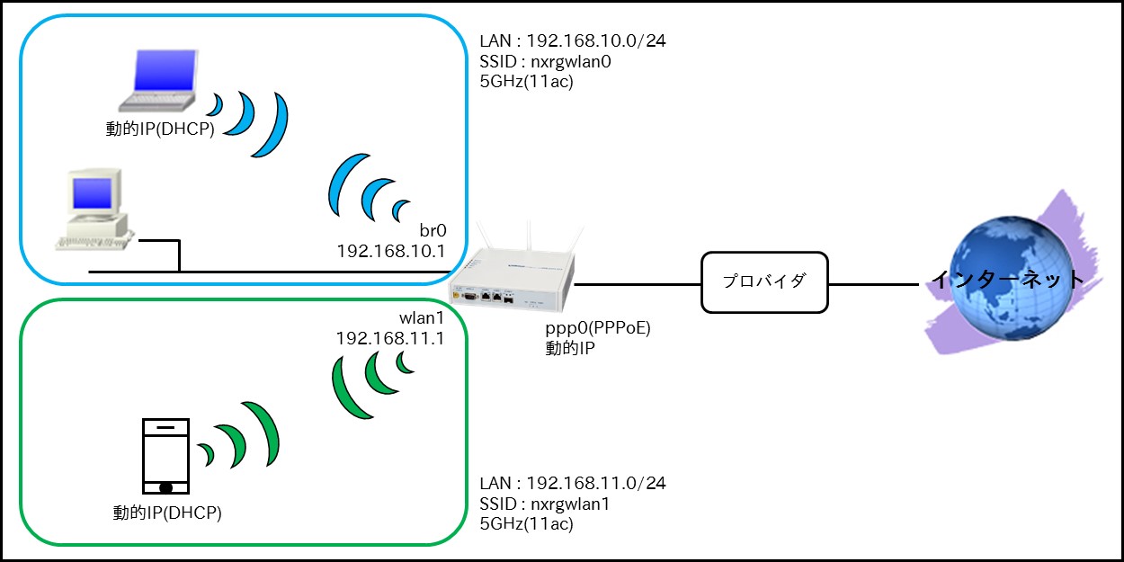 無線LAN編 | FutureNet NXR,WXRシリーズ | FutureNet製品活用ガイド 