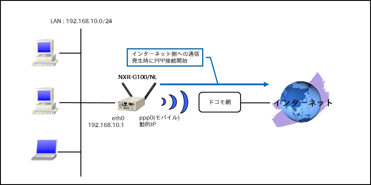 Wanインタフェース編 Futurenet Nxr Wxrシリーズ Futurenet製品活用ガイド Century Systems