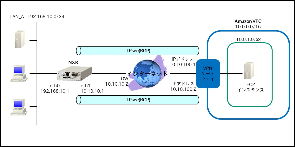 Ipsec編 Futurenet Nxr Wxrシリーズ Futurenet製品活用ガイド Century Systems