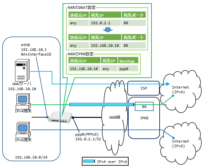 Ipv6編 Futurenet Nxr Wxrシリーズ Futurenet製品活用ガイド Century Systems