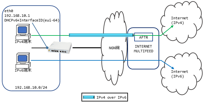 Ipv6編 Futurenet Nxr Wxrシリーズ Futurenet製品活用ガイド Century Systems