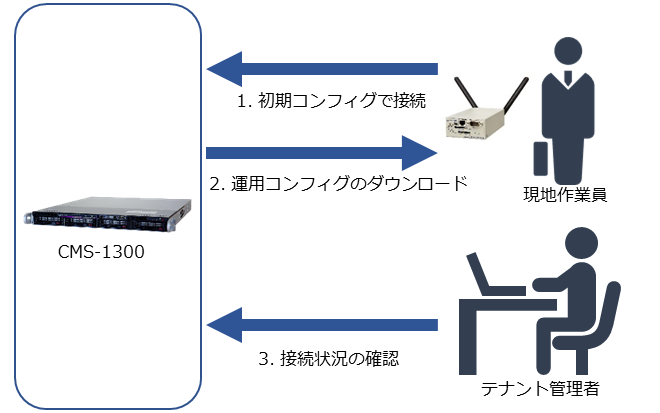 cms1300_zeroconf_usage-example_startup_4