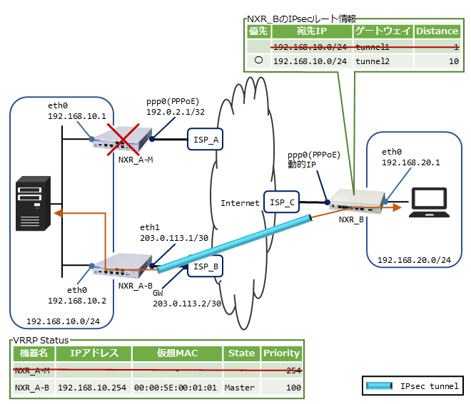 fnw_ipsec_route_redundancy_route-distance_nxra-m_malfunction