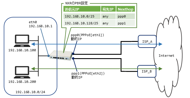 fnw_wan_redundancy_pppoe-redundancy-pbr_normal