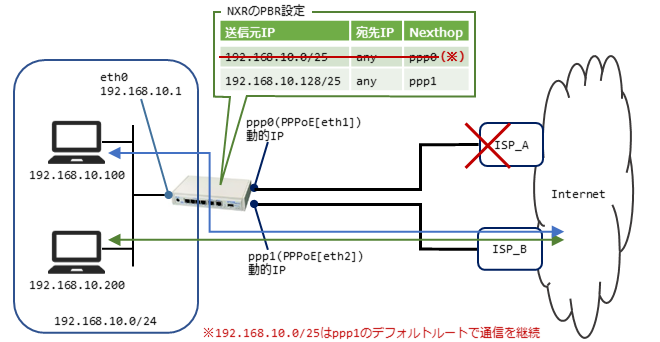 fnw_wan_redundancy_pppoe-redundancy-pbr_ppp0-down