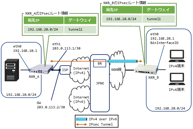 fnw_ipv6_v6plus_ipsec