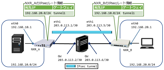 fnw_ipsec_route_main-static