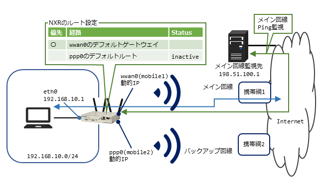 WANインタフェース編 | FutureNet NXR,VXRシリーズ | FutureNet製品 WANインタフェース編 | FutureNet NXR,VXRシリーズ | FutureNet製品
