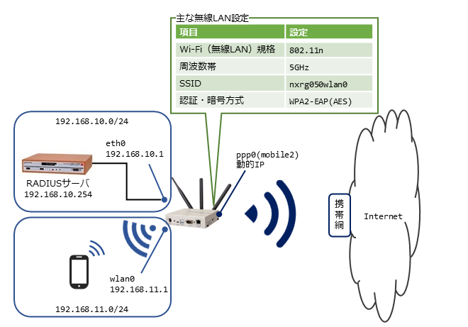 fnw_wlan_g050_radius