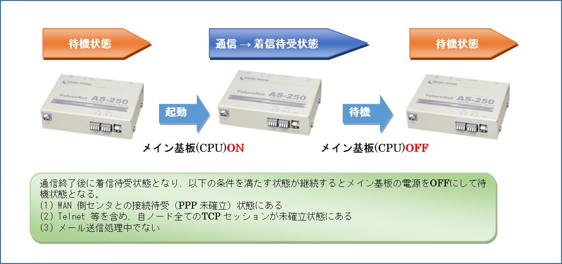 FutureNet　AS-M250//L