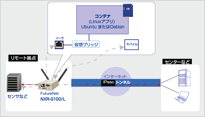 FutureNet　NXR-G100/L