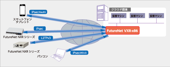 FutureNet VXR-x86の基本概念図