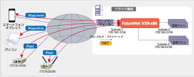 FutureNet VXR-x86の導入によるVPN接続範囲の拡大