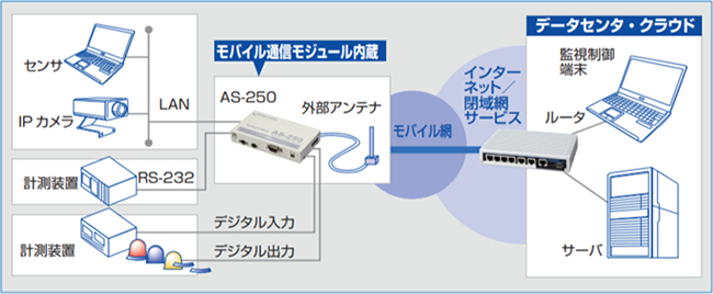 FutureNet AS-250シリーズの主な特長