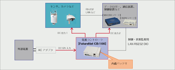 内蔵バッテリを利用した停電、瞬電対策向けシステム構成例