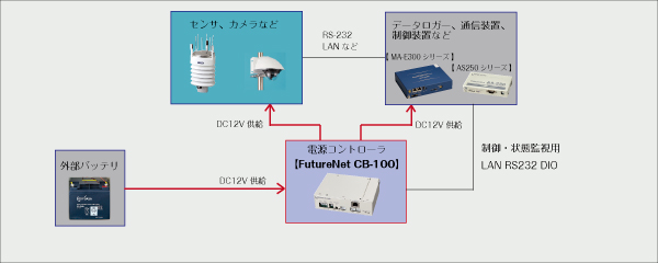 外部バッテリを利用したバッテリ駆動システムの構成例