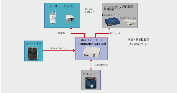 ソーラパネルと外部バッテリによる独立電源システムの構成例