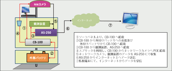 マルチセンサBOXでの利用による定点観測装置の構成例