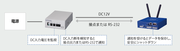 MAのデータ保全