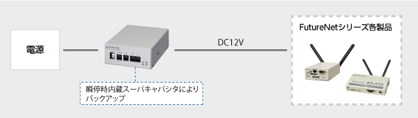 電源環境が不安定な場合の瞬停対策
