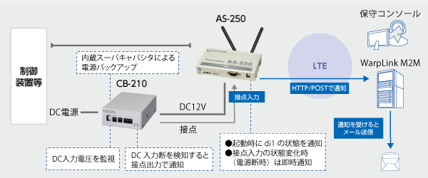 ソーラパネルと外部バッテリによる独立電源システムの構成例