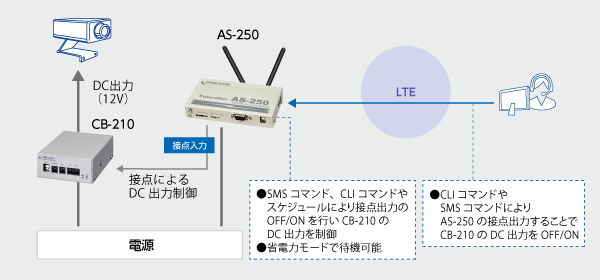 マルチセンサBOXでの利用による定点観測装置の構成例