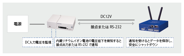 FutureNet MAシリーズを安全に停止