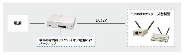 電源環境が不安定な場合の瞬停対策
