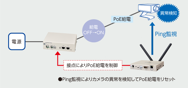 ●利用例① ： Ping監視によりカメラの異常を検知した場合にリセット